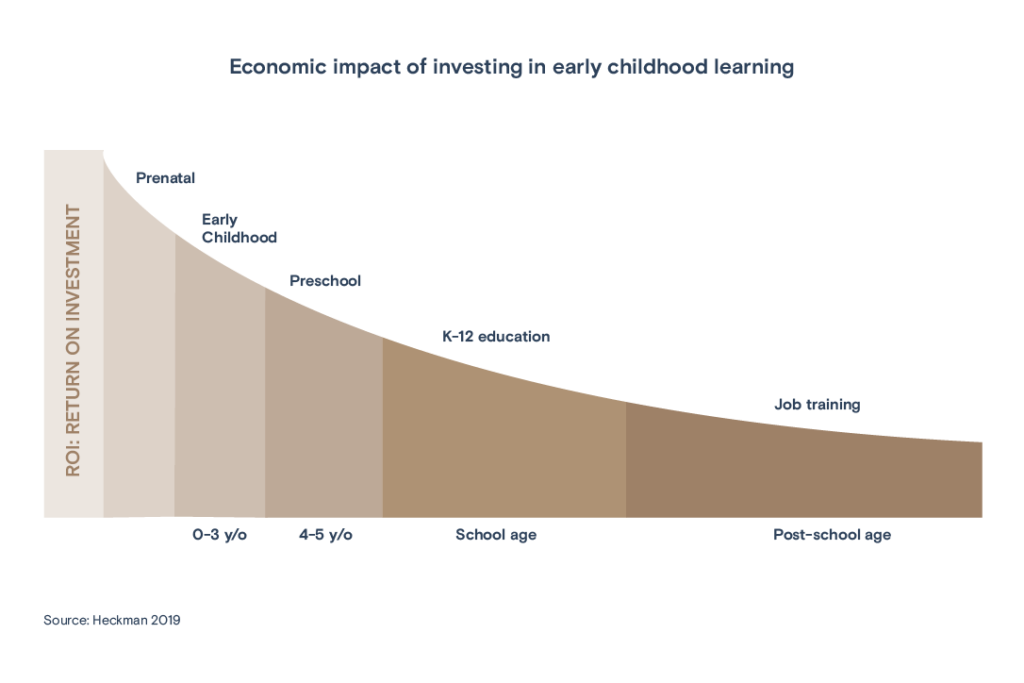 Economic impact of investing in early childhood learning graph