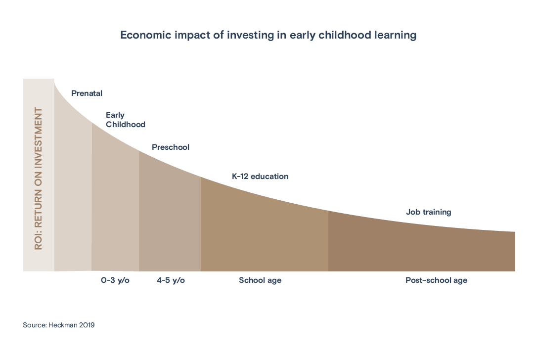 Economic impact of investing in early childhood learning graph